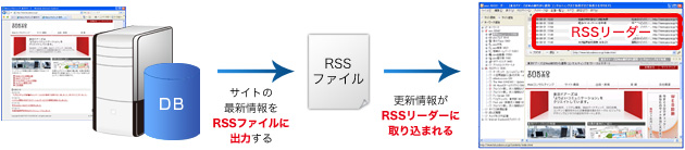 【イメージ】RSS配信システム サービス概要